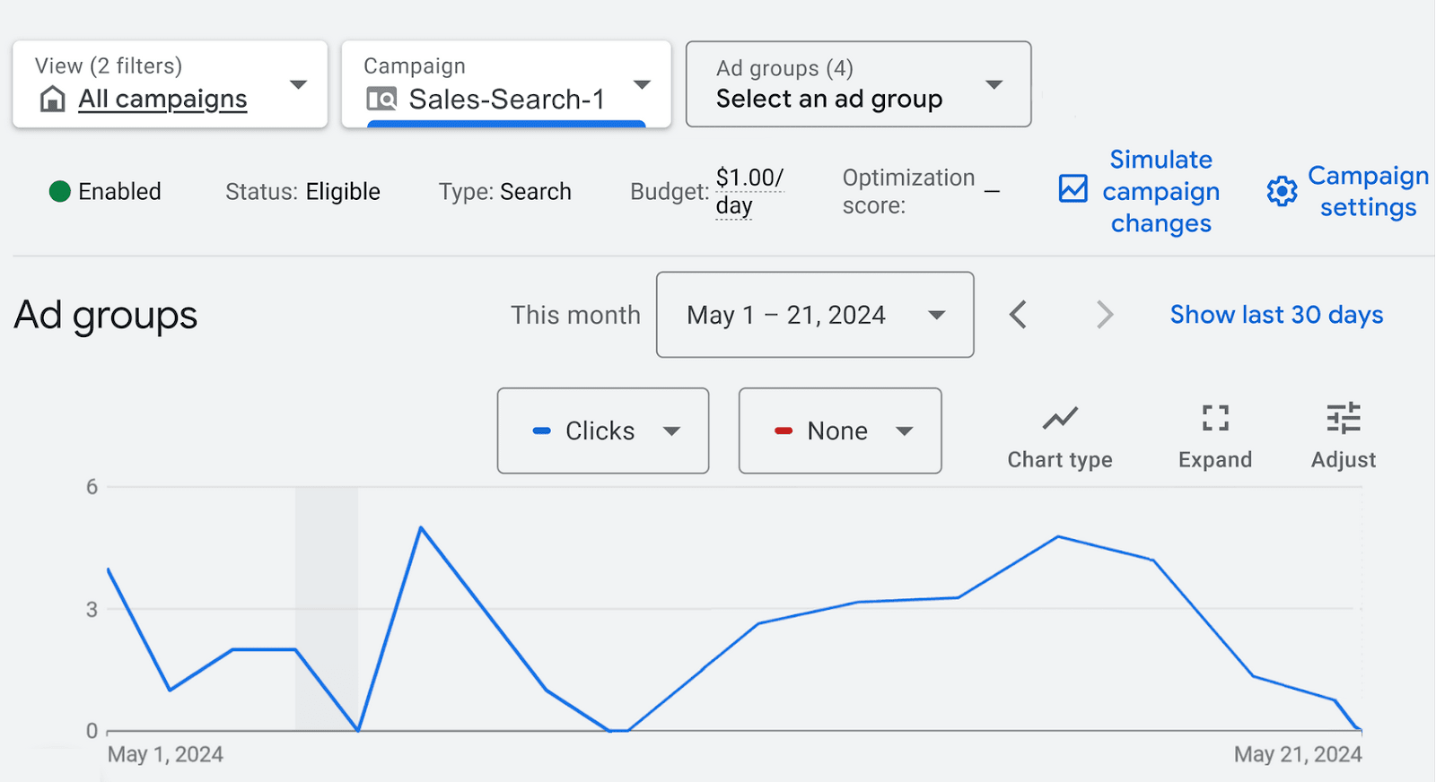 Google Ads campaign management interface showing a line graph for ad group clicks from May 1 – 21, 2024.