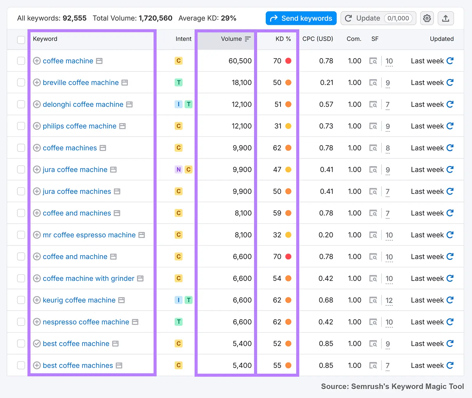 Keyword Magic Tool showing a list of keyword ideas with the volume and keyword difficulty columns highlighted.