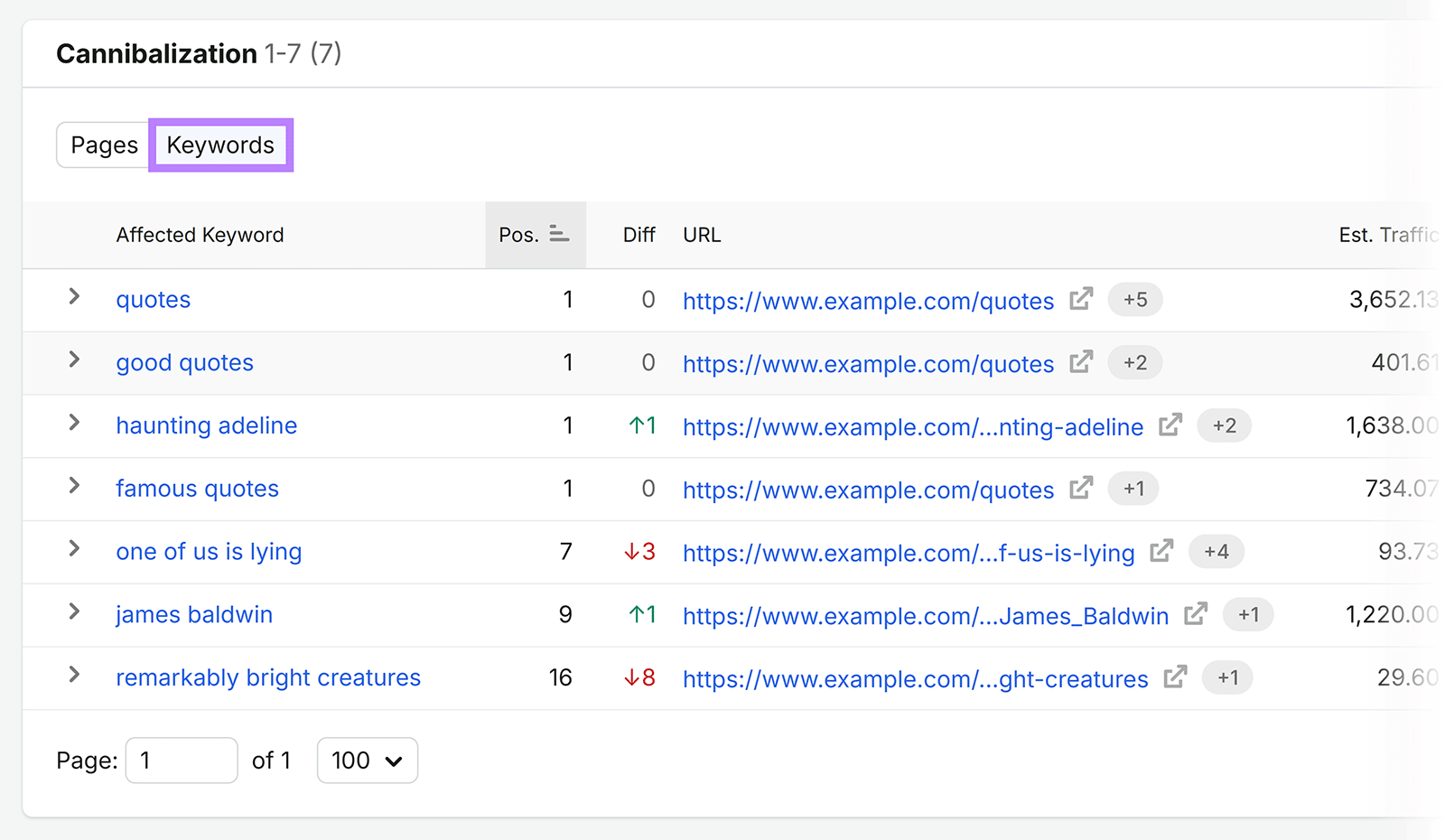 Semrush Cannibalization Keywords report listing affected keywords, ranking URLs, positions, and traffic estimates