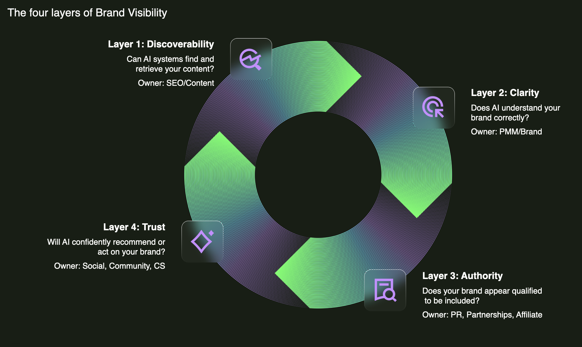The four layers of brand visibility