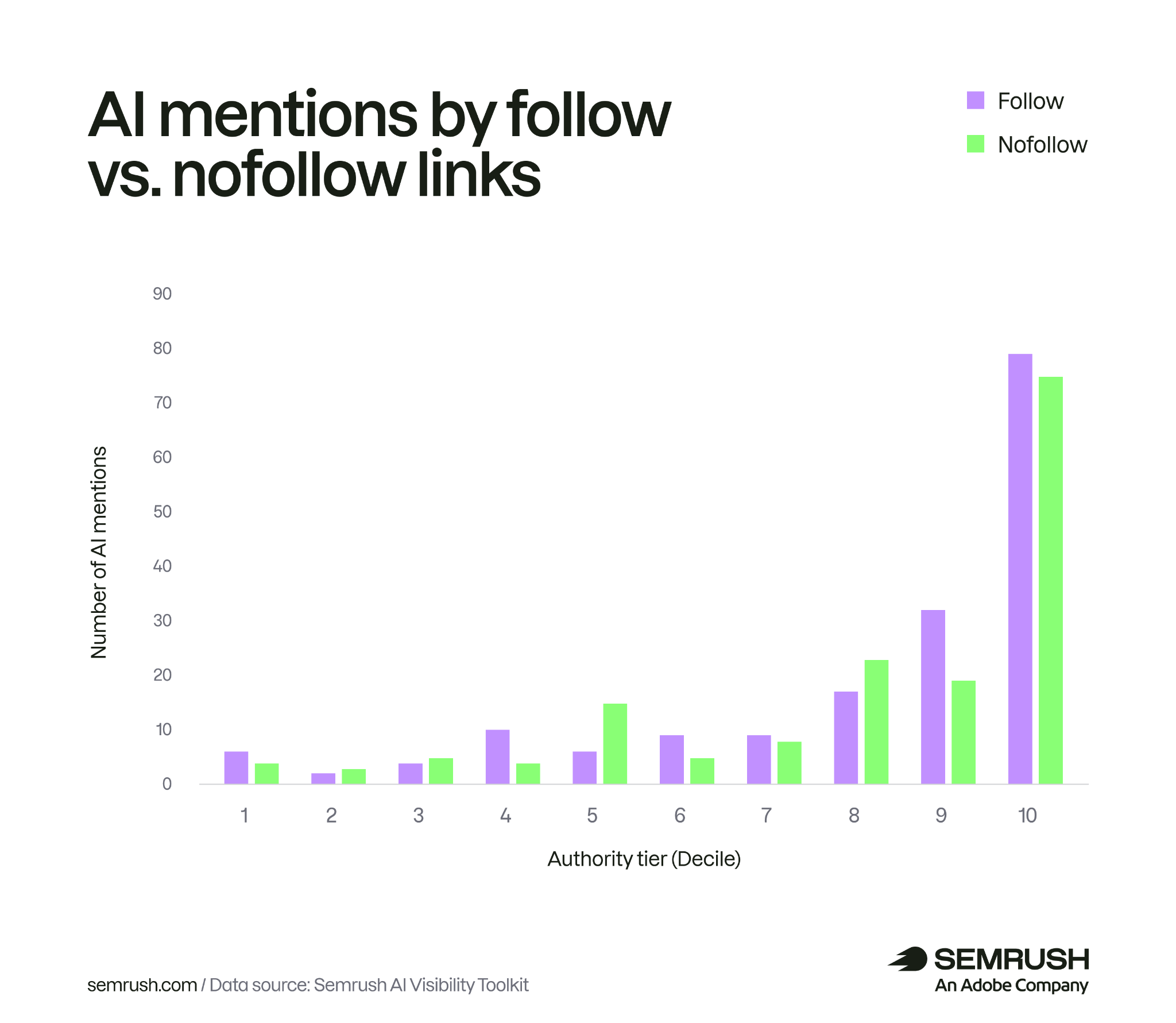 AI mentions by follow vs no follow links