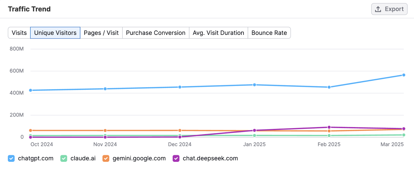 Traffic Trend graph shows AI competitor comparison, with ChatGPT exceeding other tools in unique visitors.