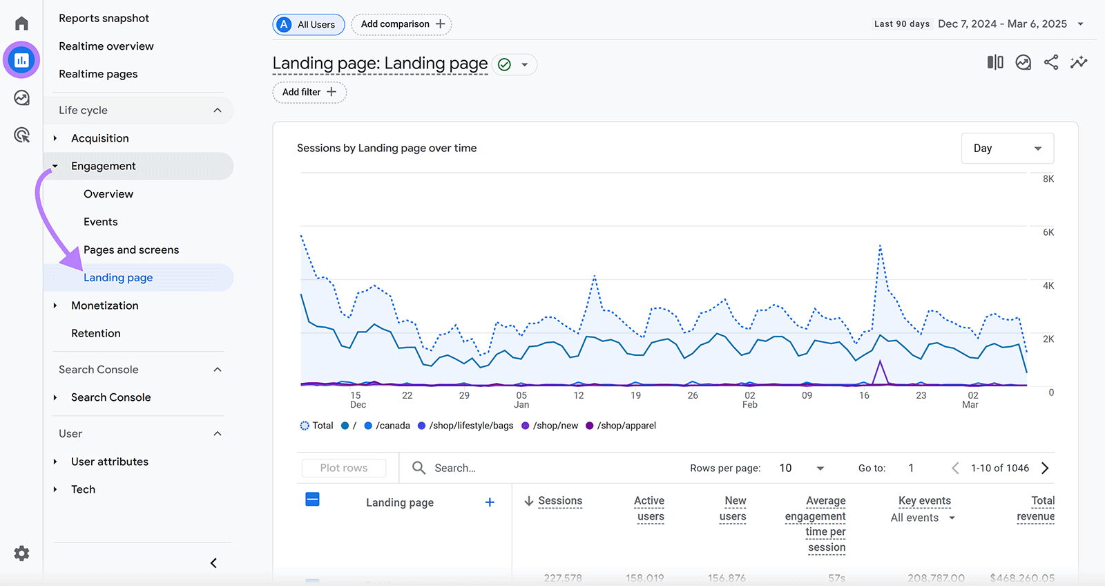 Reports icon clicked and highlighted in GA4 dashboard menu with arrow pointing from Engagement to Landing page report option