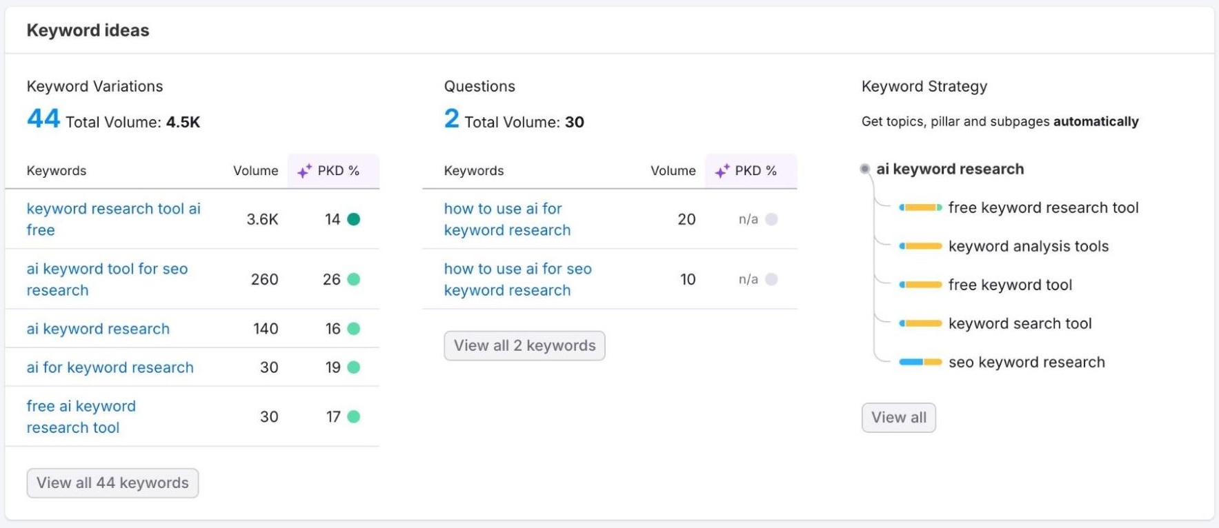 Keyword Overview showing potential ranking position & traffic, keyword variations & ideas, a SERP analysis, etc. for a term.