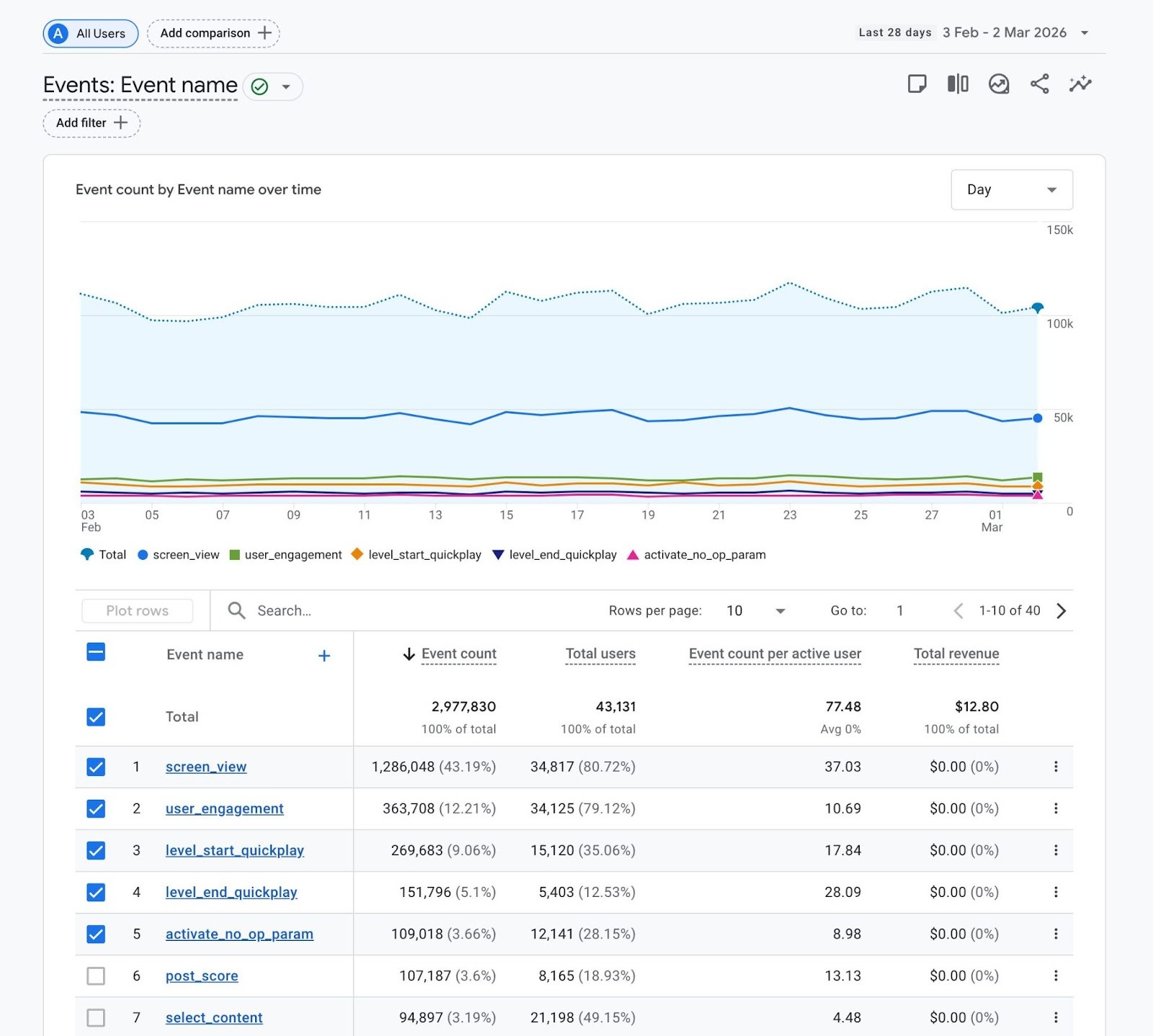 Events report on GA4 showing a list of key events along with metrics like event count, total users, and total revenue for each event.