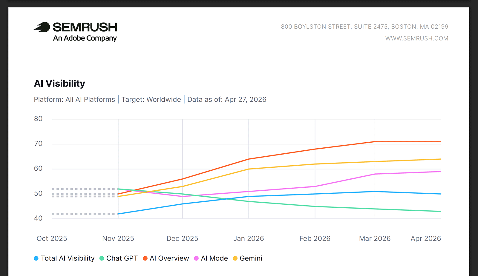 Semrush AI Visibility PDF report chart comparing visibility across ChatGPT, AI Overviews, AI Mode, and Gemini