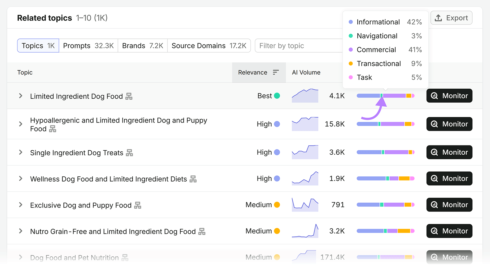 Prompt Research shows the intent breakdown for related limited ingredient dog food topics