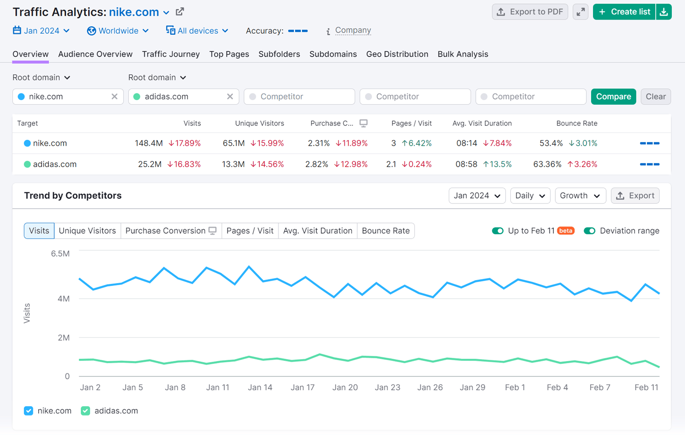 An "Overview" dashboard for Nike and Adidas in Traffic Analytics tool