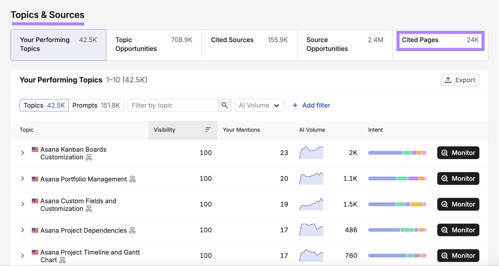 Topics & Sources on Visibility Overview with "Cited Pages" highlighted.