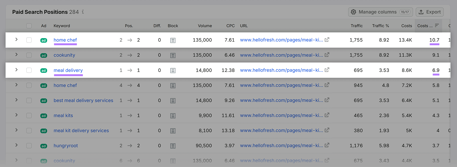 Competitor paid search positions table with home chef and meal delivery keywords highlighted
