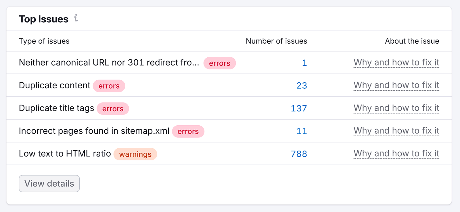 "Top issues" section in Site Audit results