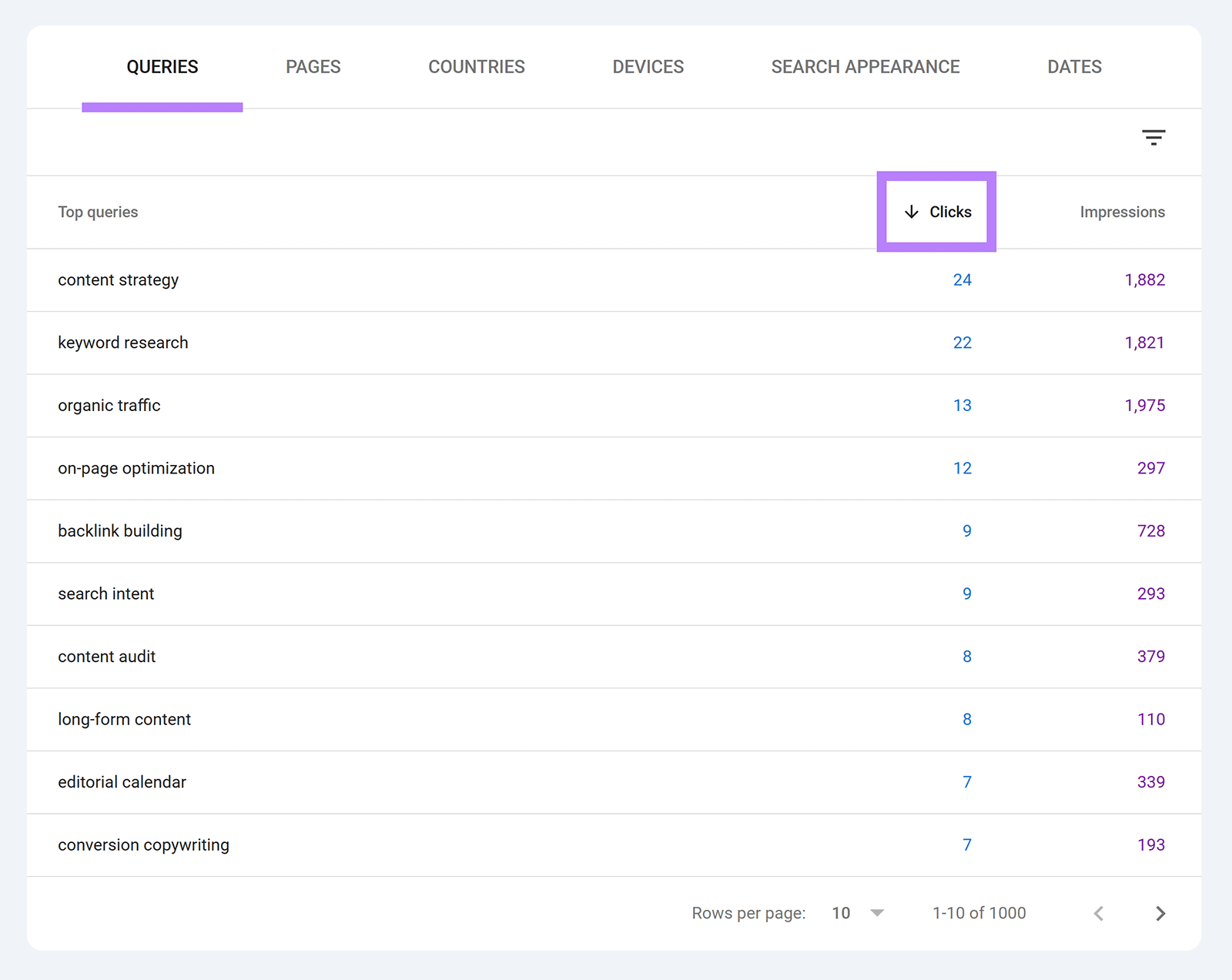Queries table in Search Console sorted by clicks, with the clicks column header highlighted.