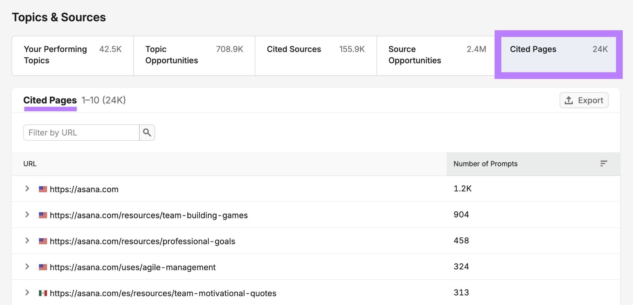 Topics & Sources on Visibility Overview with "Cited Pages" clicked showing a list of URLs.