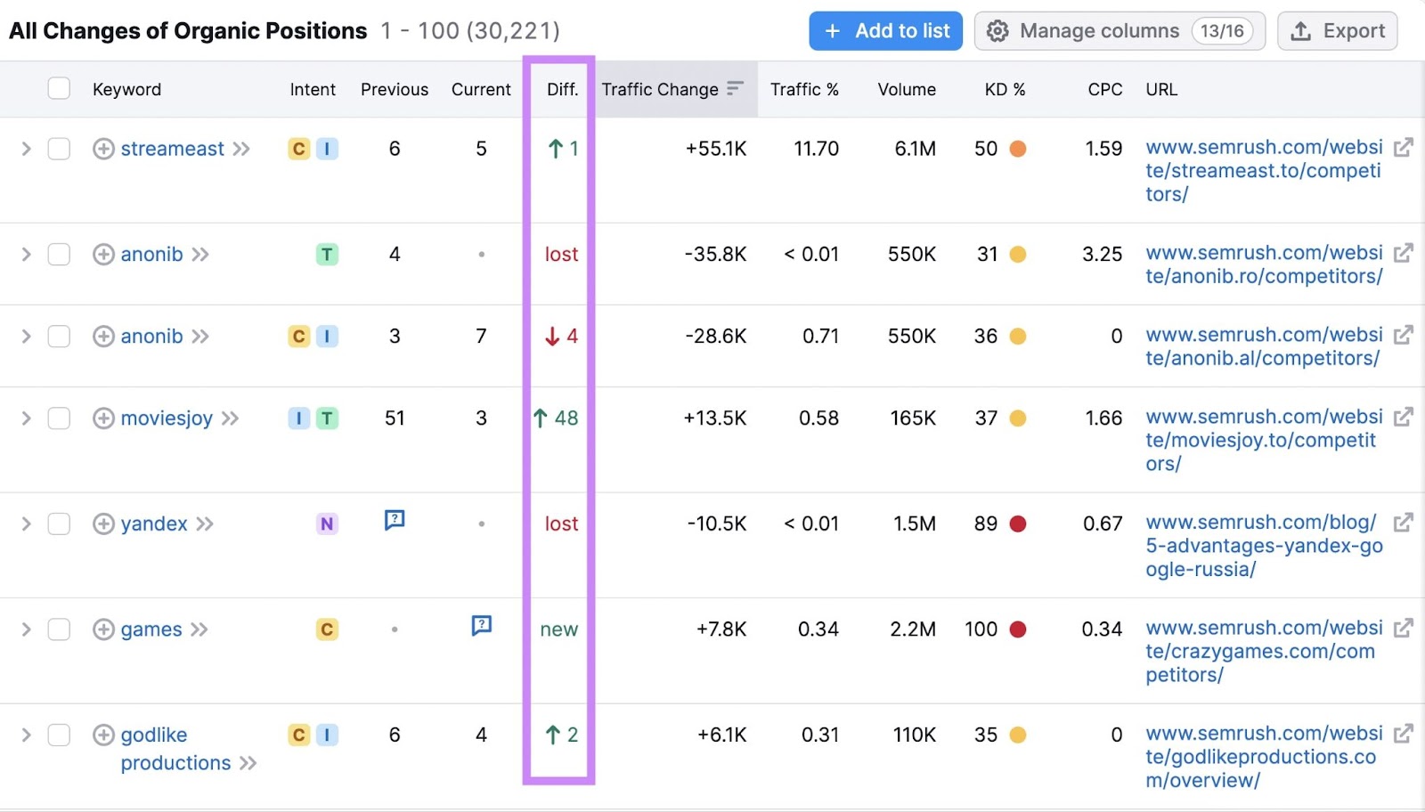 "All Changes of Organic Positions" table in Organic Research tool