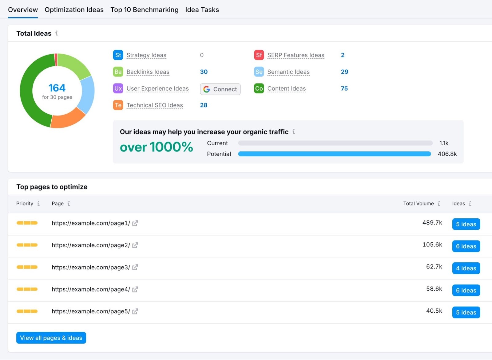 On Page SEO Checker report showing optimization ideas for a site along with top pages to optimize.