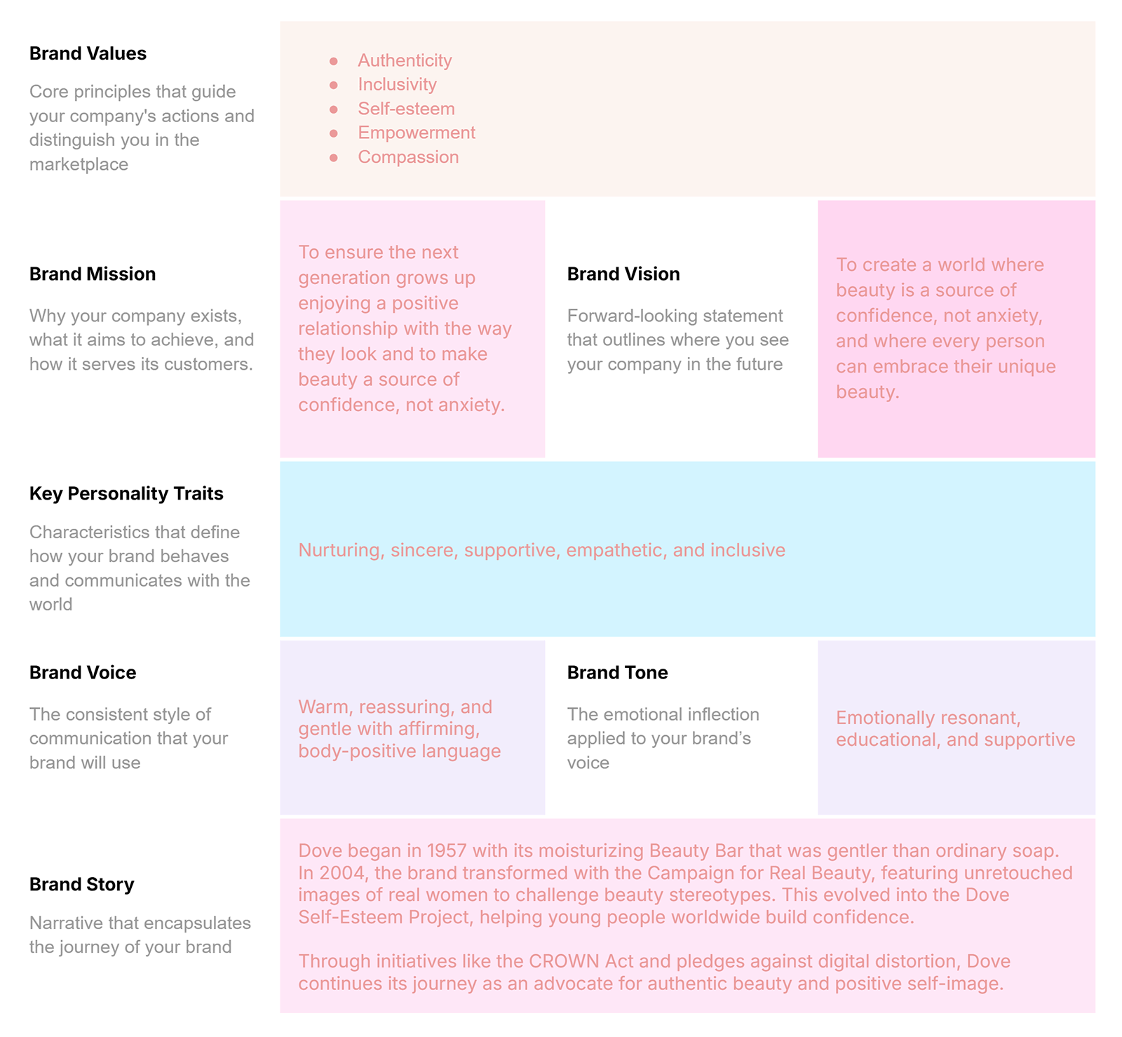 Dove brand persona template showing values, mission, vision, voice, tone, personality traits, and a story focused on self-esteem and authenticity.