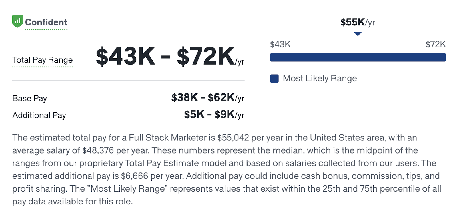 full stack marketer salary