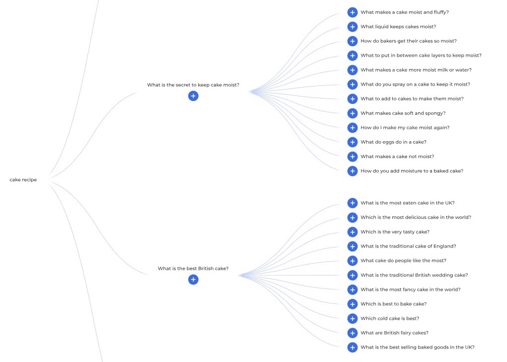 AlsoAsked dashboard showing a tree diagram of related questions pulled from Google’s PAA section.