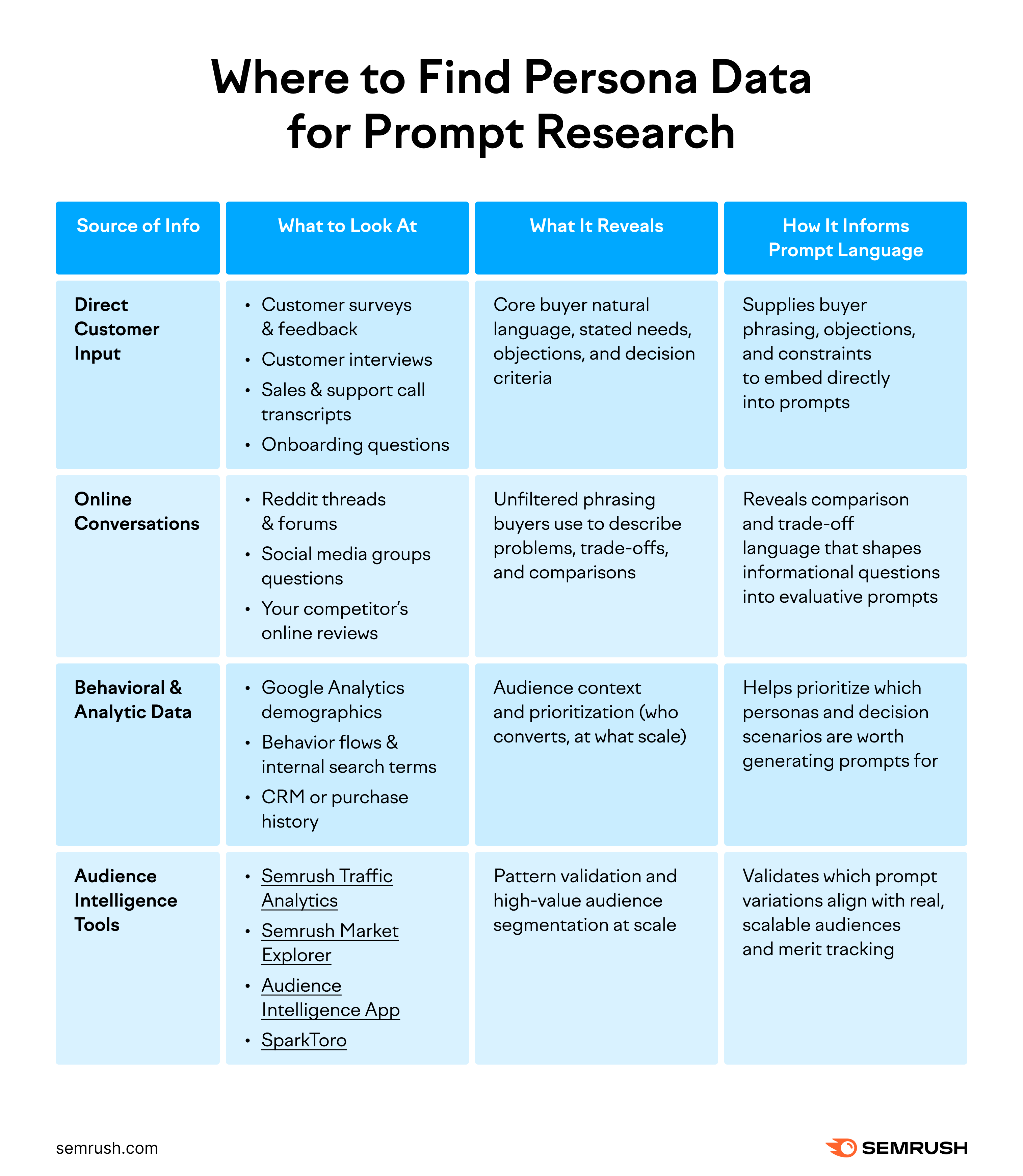 persona data to inform prompt generation