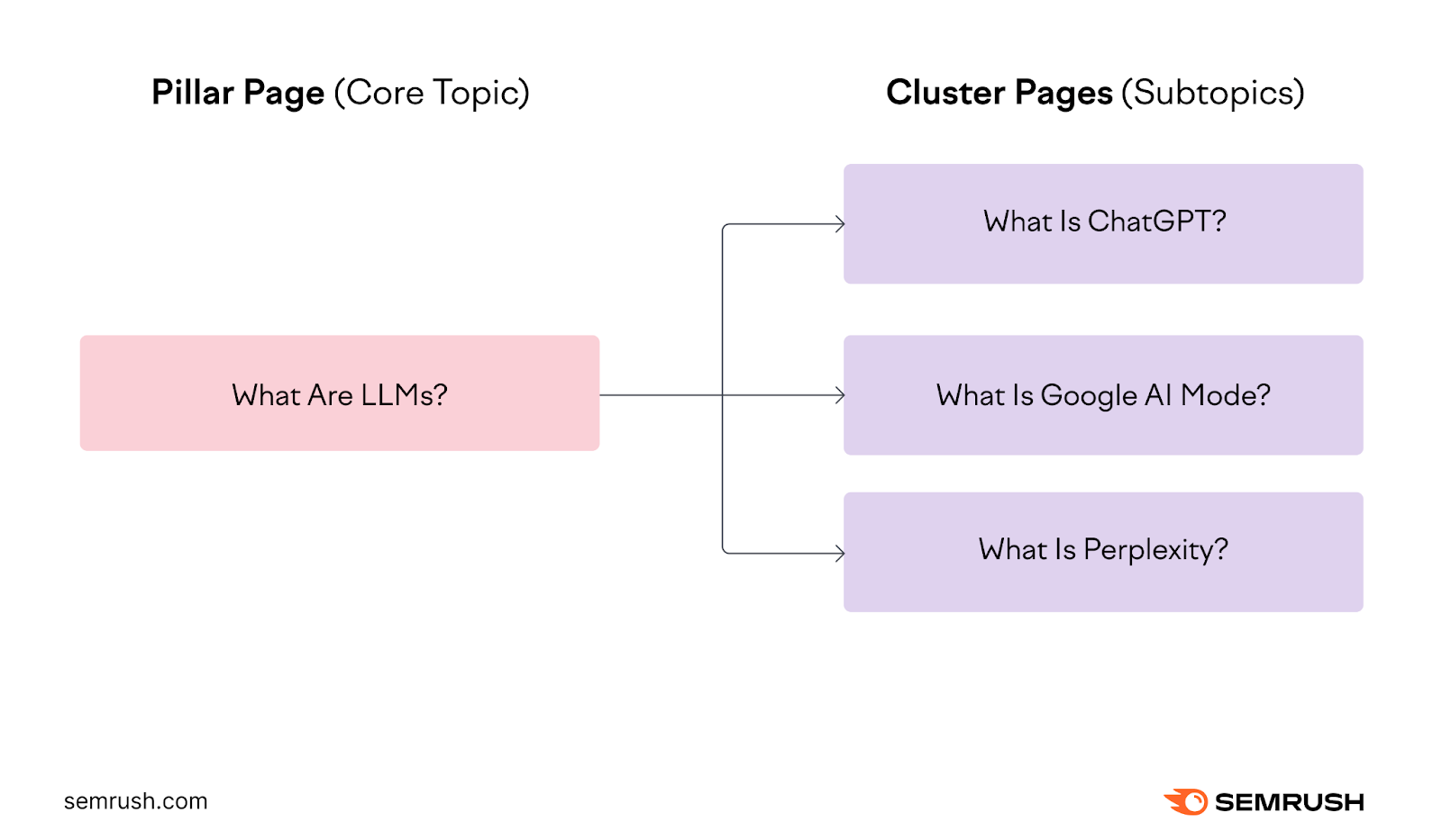 The core topic “What Are LLMs?” splits into subtopics including “What Is ChatGPT?” and “What Is Google AI Mode?”
