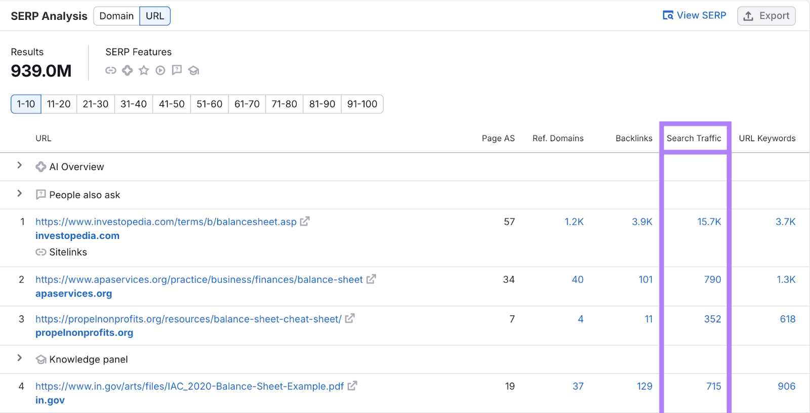 The SERP Analysis section shows the search traffic metric for the top URLs for the keyword.