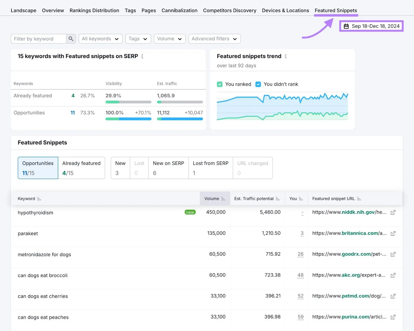 Semrush Position Tracking dashboard with arrow pointing to Featured Snippets tab.