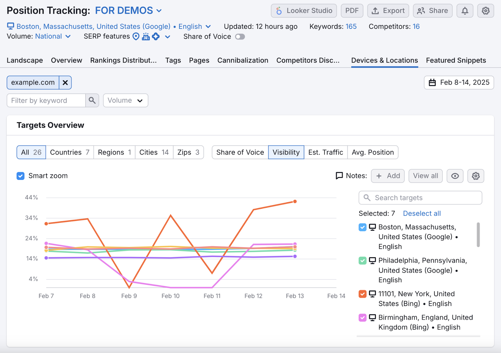 Position Tracking's devices and locations report shows location page SEO efforts for tracked keywords in multiple zip codes.