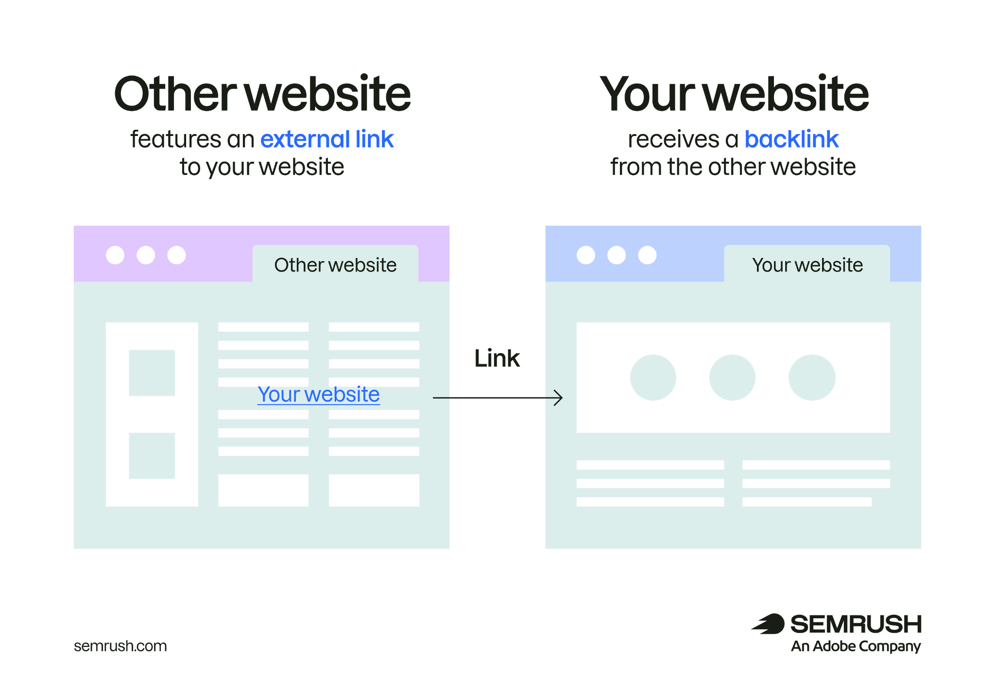 How backlinks work: Site A features an external link to Site B while Site B receives a backlink from a Site A.