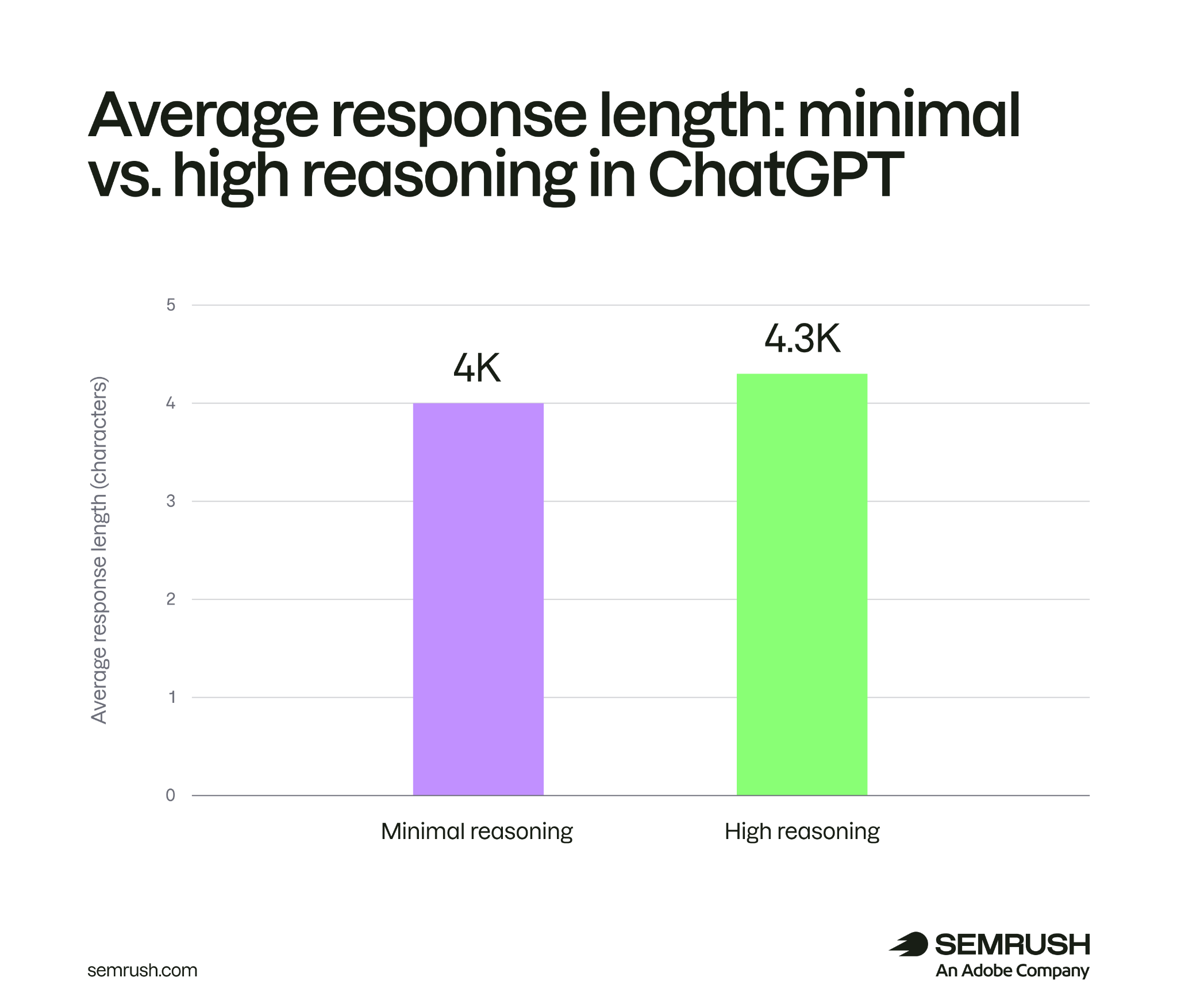 Average response length: minimal vs high reasoning in ChatGPT