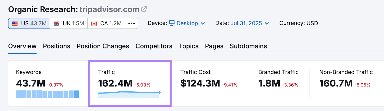 The traffic metric is highlighted in the Organic Research tool for tripadvisor.com.