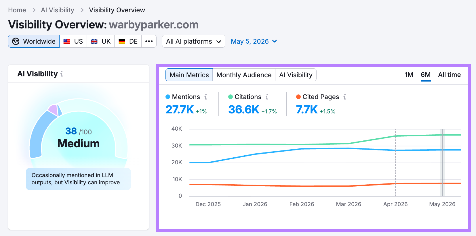 AI visibility report for showing a score of 77, audience size, mentions, and cited pages breakdown.