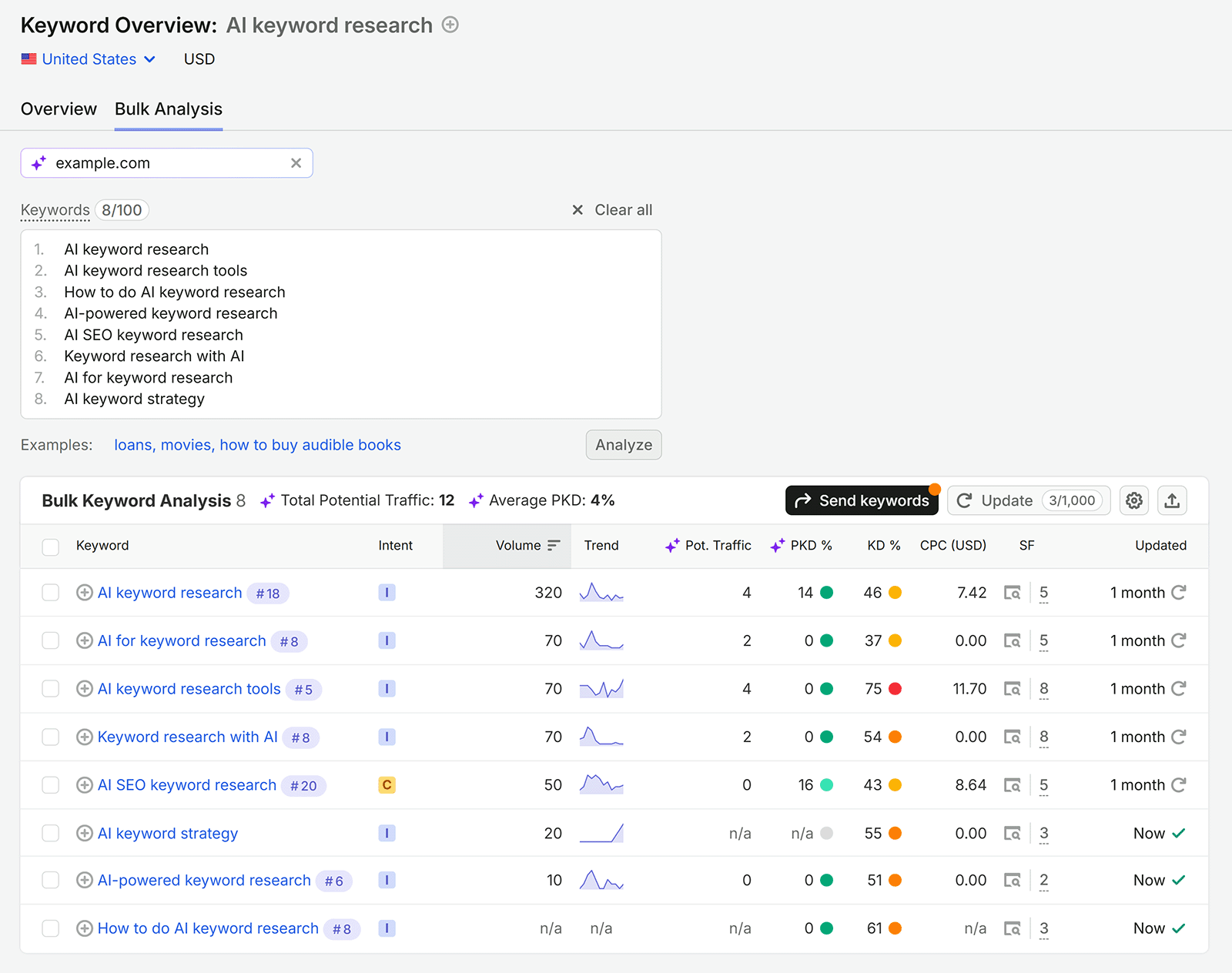 Semrush Keyword Overview comparing search volume, intent, difficulty, and traffic potential for AI keyword terms