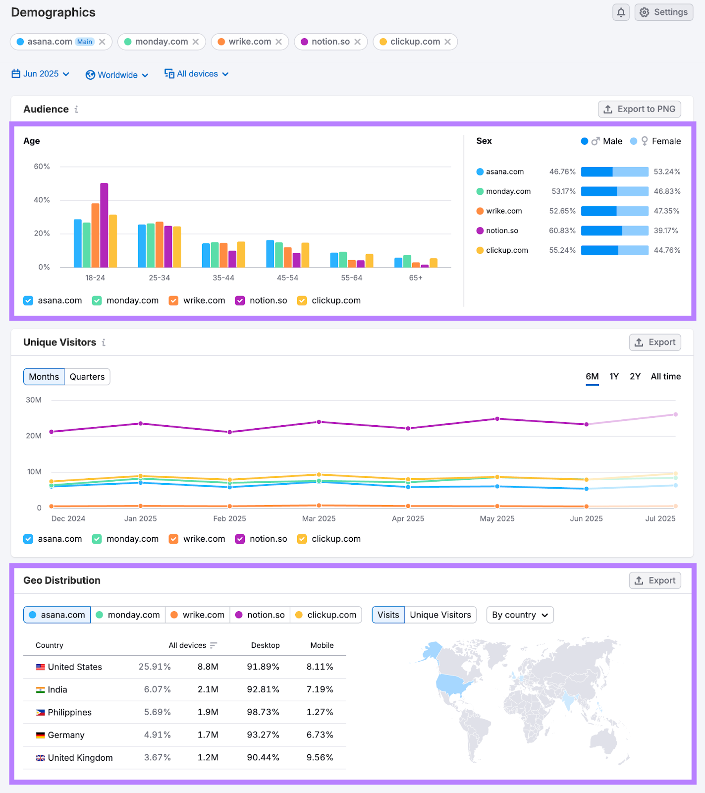In this example, the audience is primarily 18-34, about evenly male and female, and American.