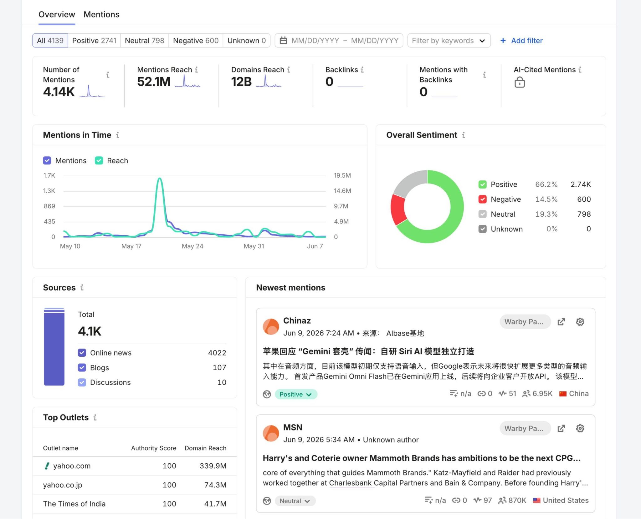 Media Monitoring report showing metrics like mentions, reach, sentiment, etc. along with top sources and outlets.