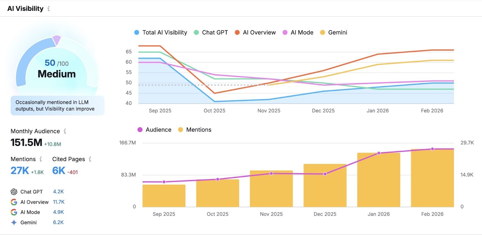 Semrush's AI Visibility report showing how a brand is performing across LLMs with metrics like audience, mentions, and cited pages.