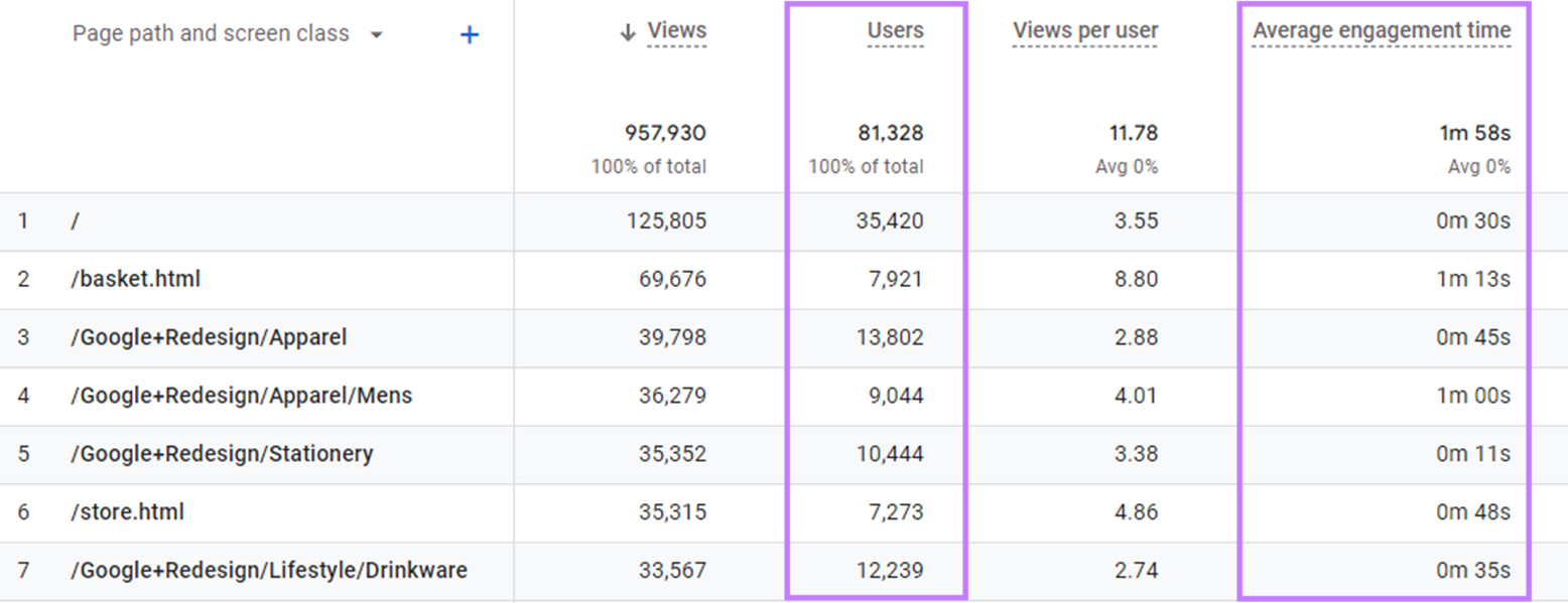 Google Analytics table showing the most-viewed pages