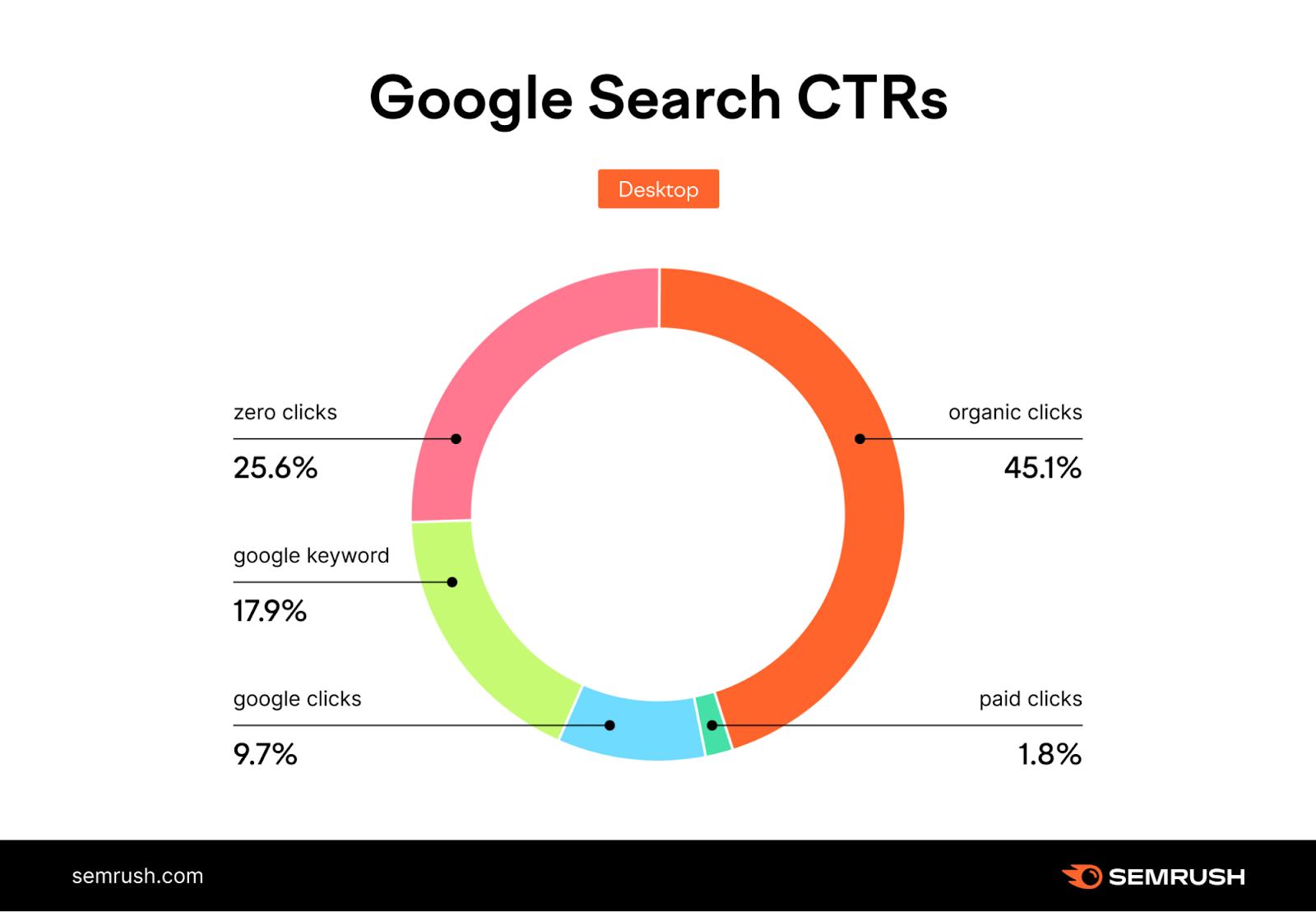 Google Search CTRs categorized by zero clicks, organic clicks, paid clicks, etc.