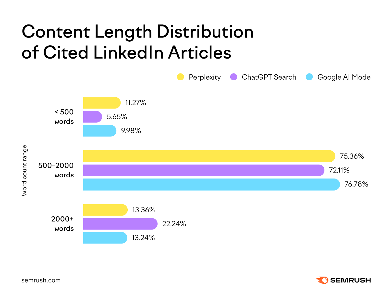 Content length distribution of LinkedIn articles cited in AI search.
