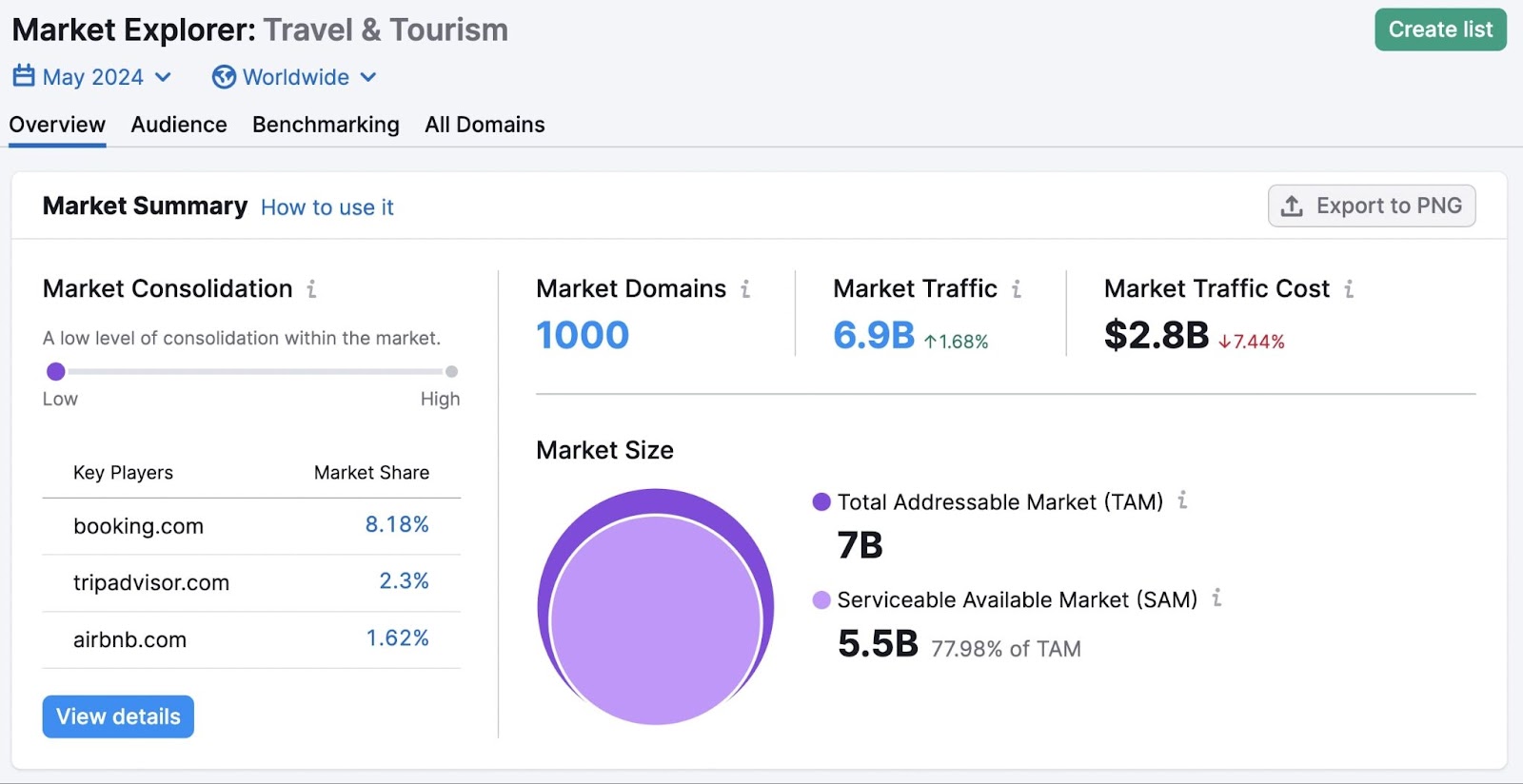 Semrush Market Explorer overview for travel and tourism category