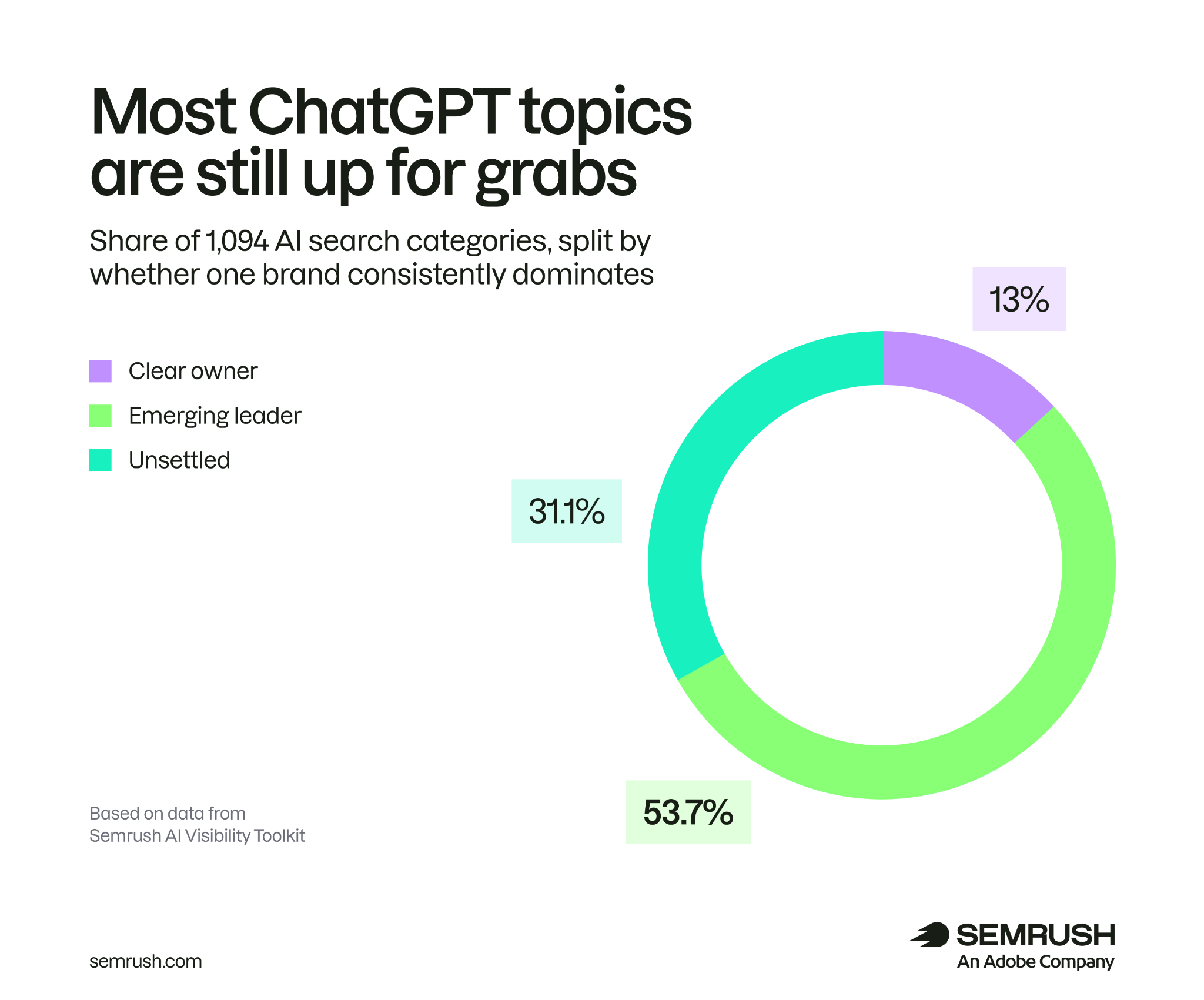 Most ChatGPT topics still don't have a leader