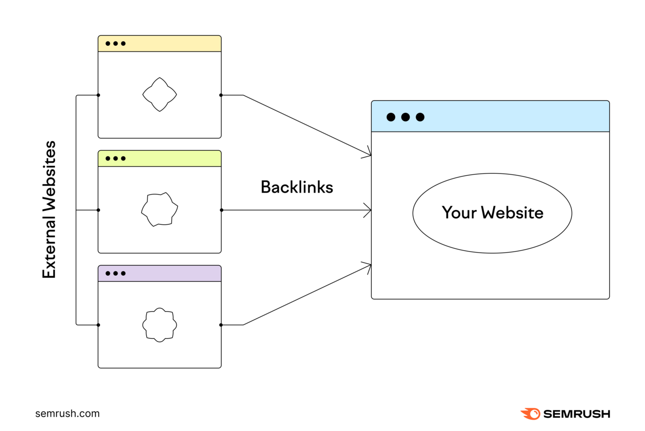 Diagram showing backlinks flow from multiple external websites pointing to one main website.