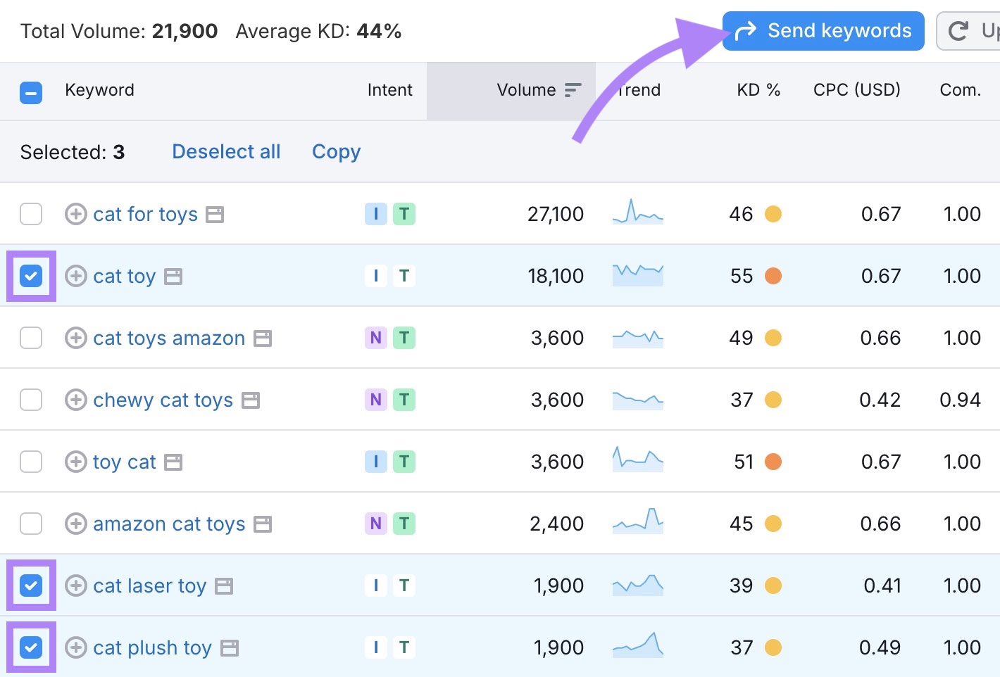A few keywords selected from the list and "Send keywords" clicked on the Keyword Magic Tool.
