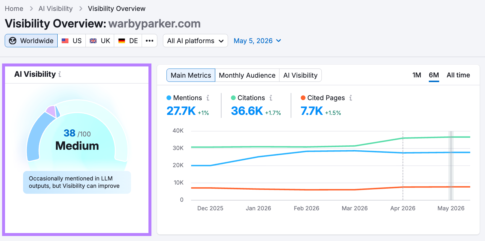 Visibility Overview dashboard with the "AI Visibility score" highlighted.