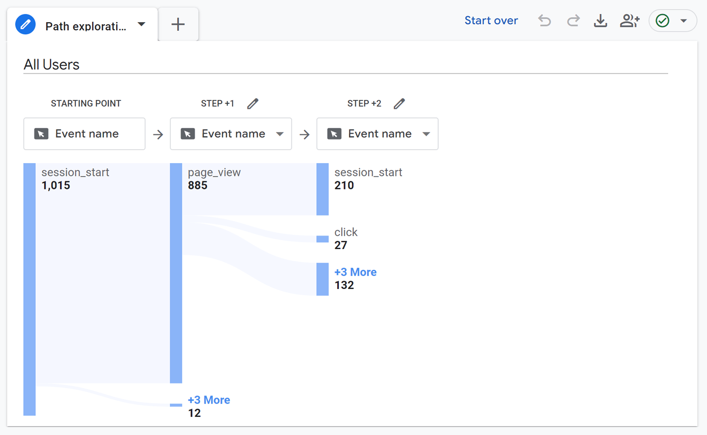 The user behavior flow chart shows how visitors navigate to other pages on your website