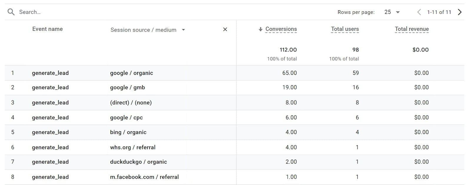 Conversion actions tracked in GA4 ("generate_lead")