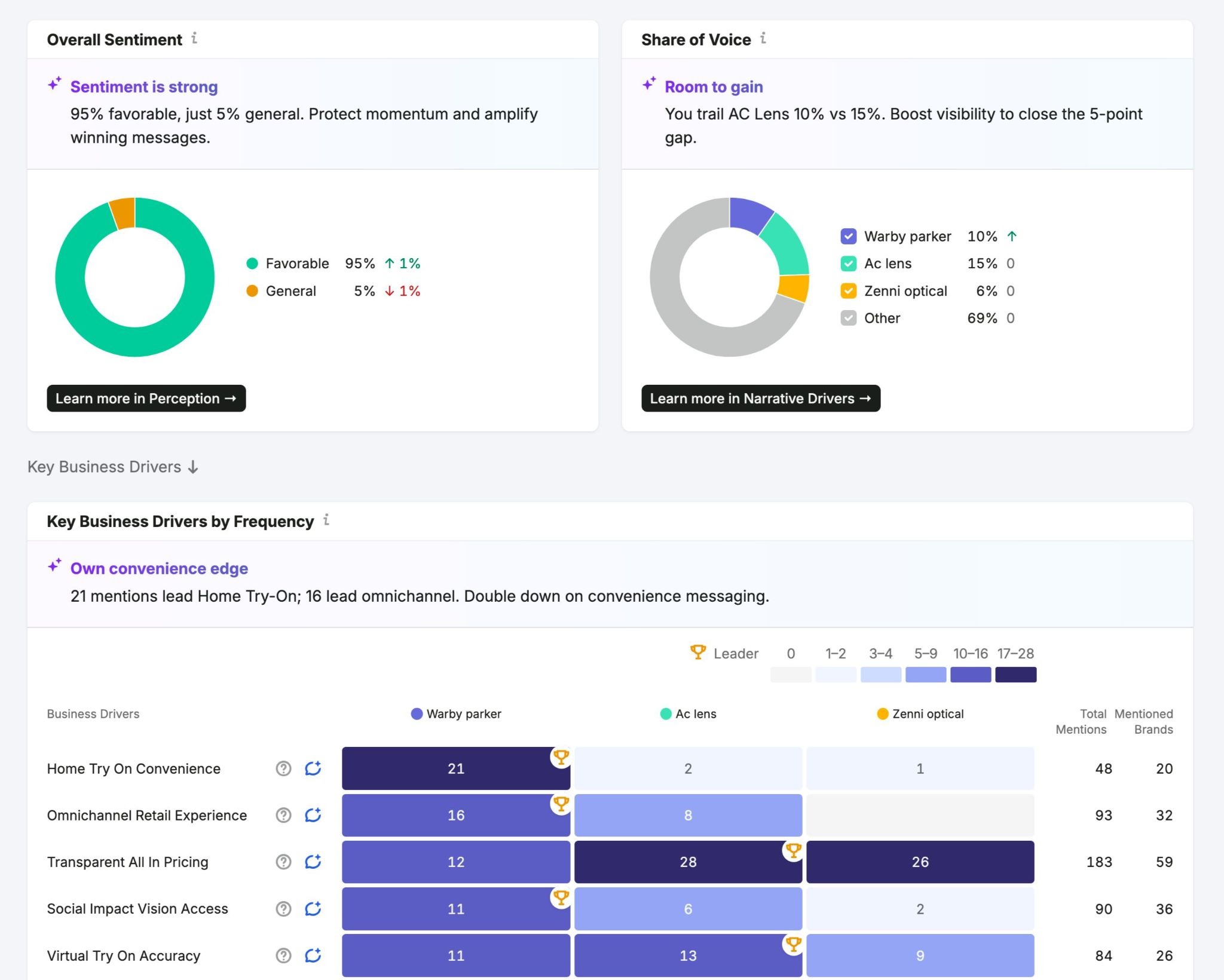 AI Brand Performance report showing overall sentiment, share of voice, and key business drivers by frequency.