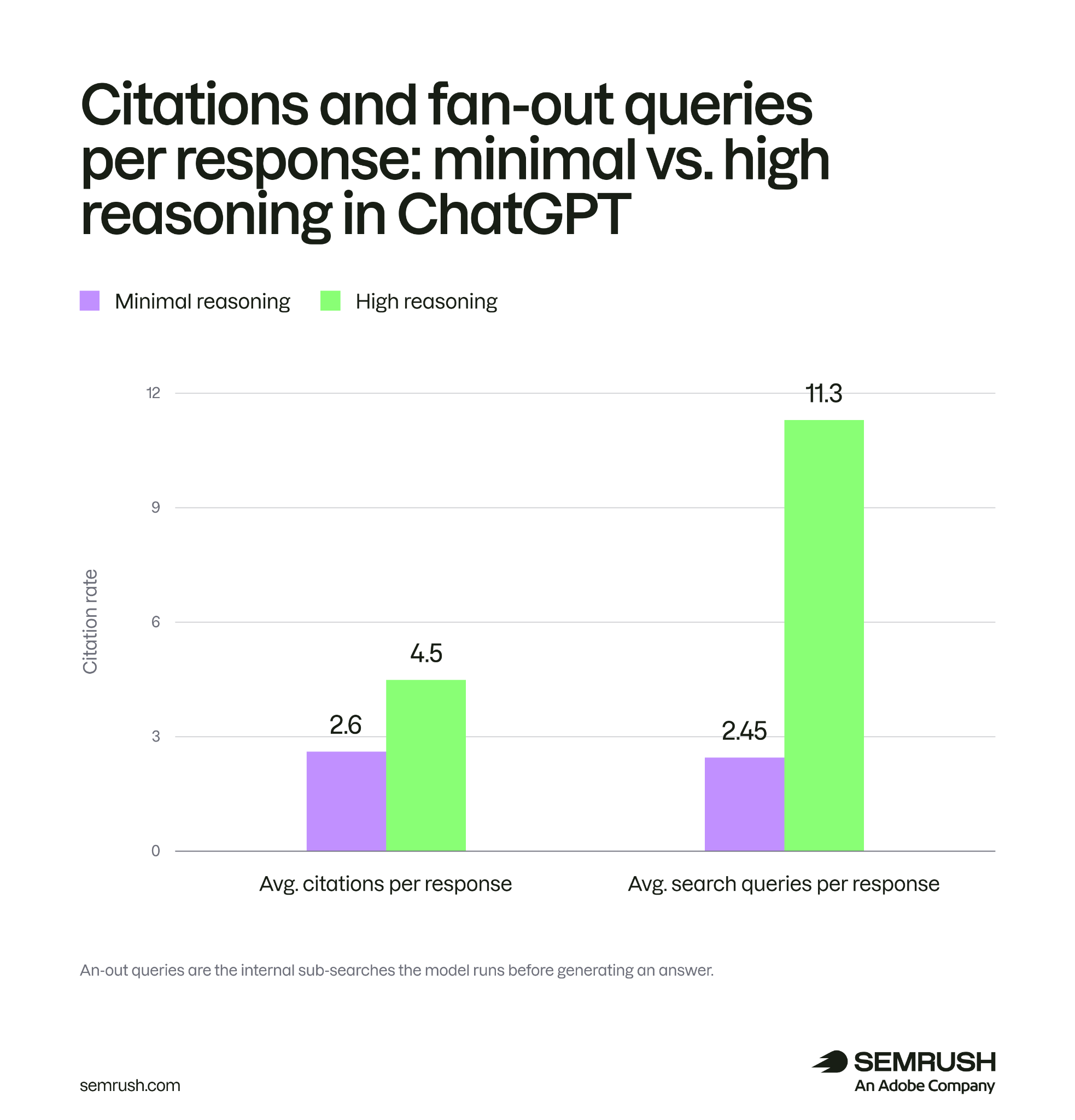 Citations and fan-out queries per response: minimal vs high reasoning in ChatGPT