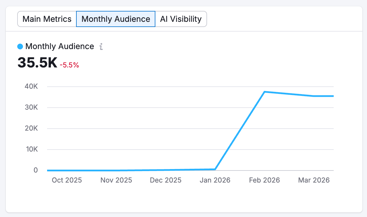 AI audience growth