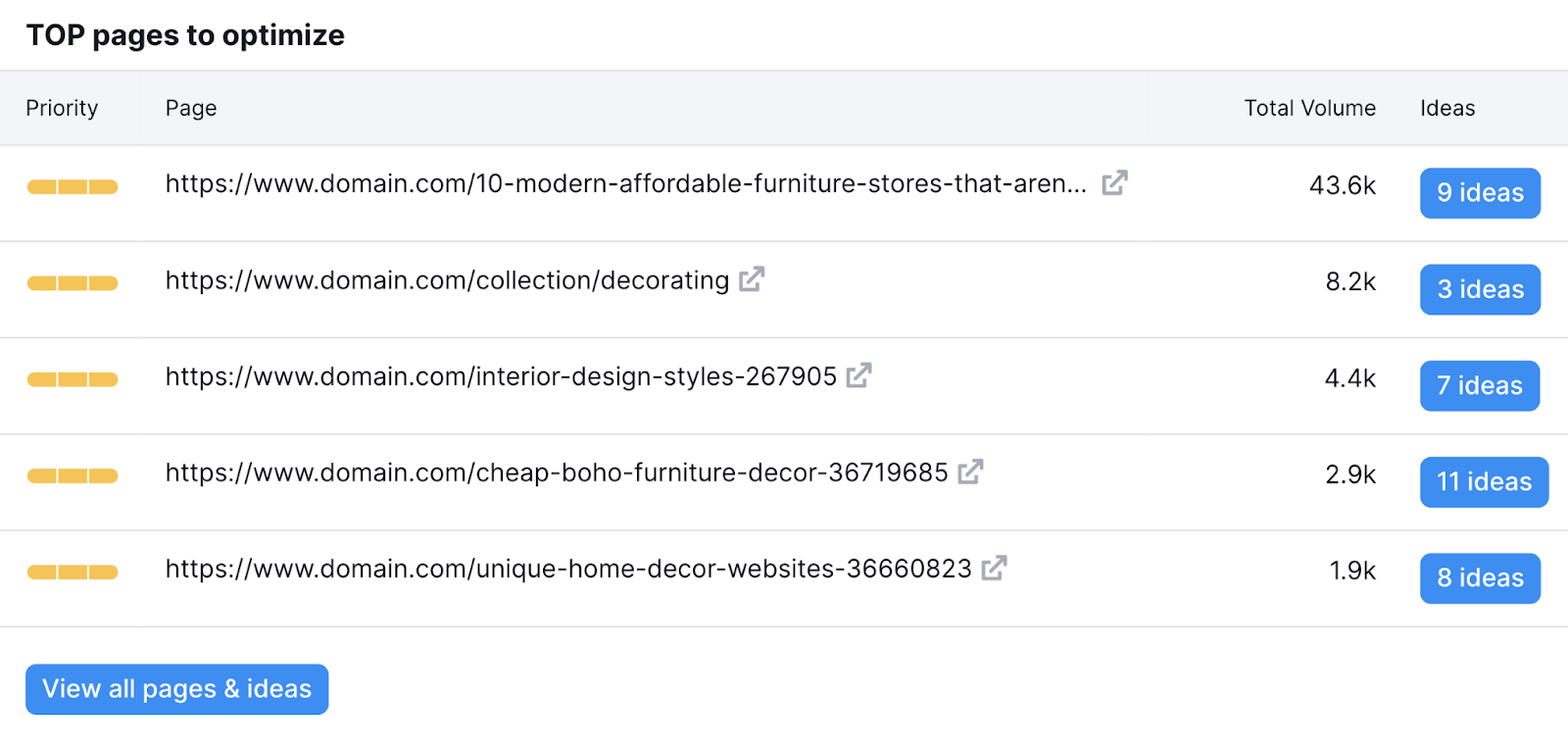 "TOP pages to optimize" list in On Page SEO Checker