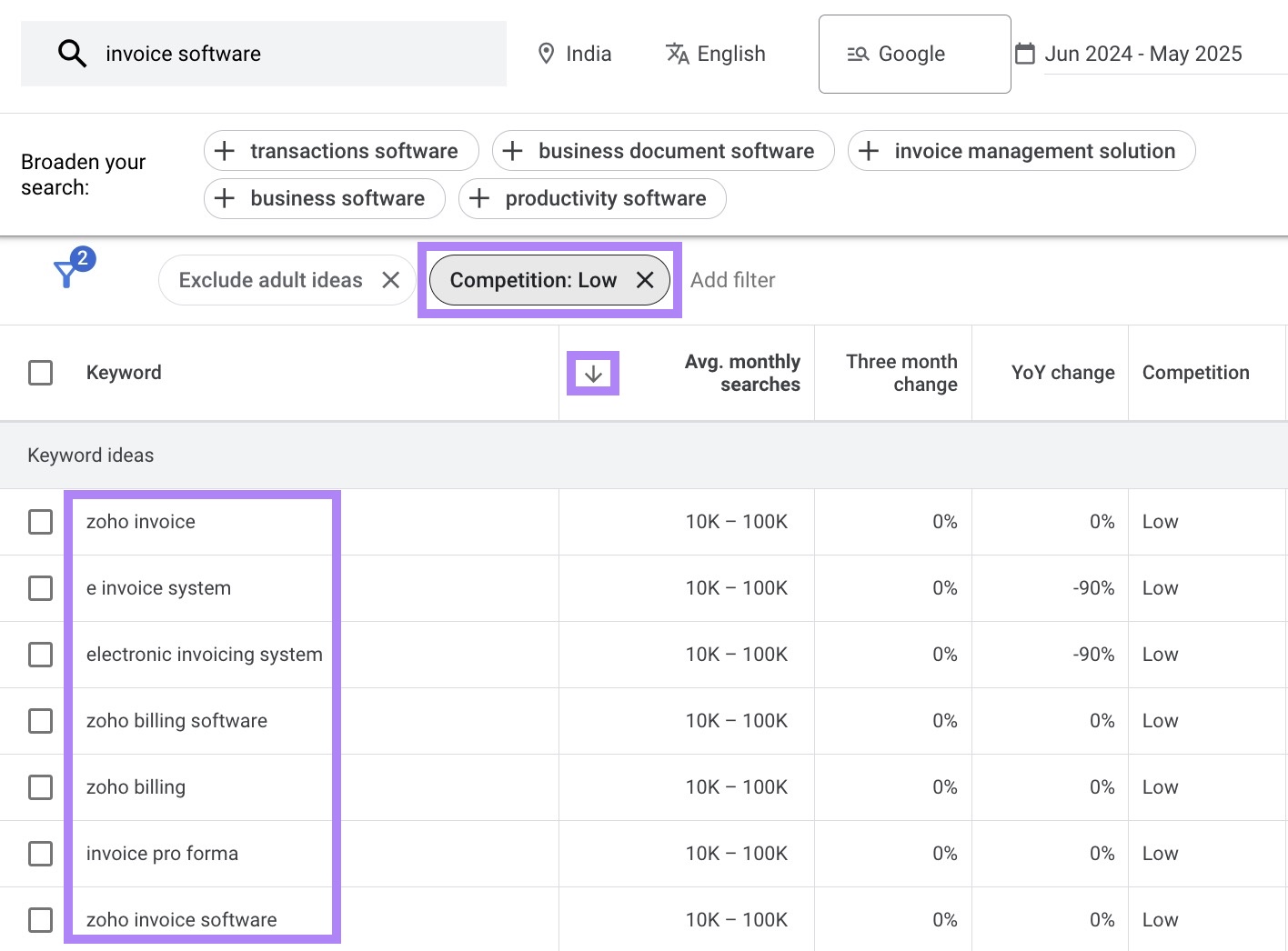 Keyword ideas sorted by monthly search on Google Keyword Planner with the competition filter applied.